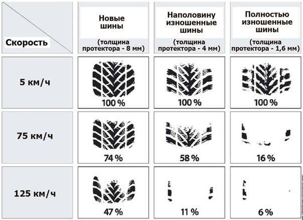 Исследование следов транспортных средств