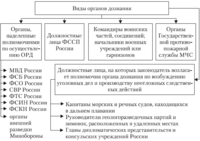 Примерный перечень существующих органов дознания