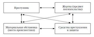 Схема взаимодействия структурных элементов расследуемого события, "крест следов"[1]