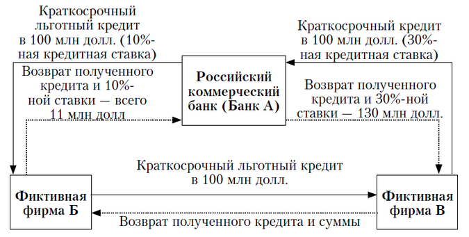 Схема мошенничества треугольник